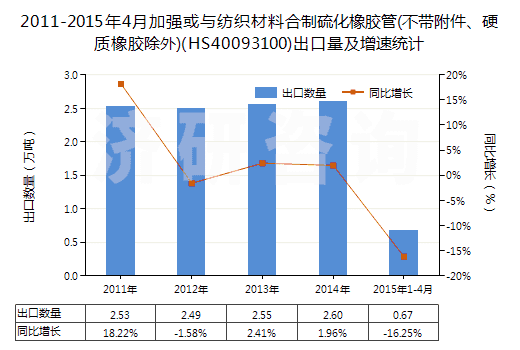 2011-2015年4月加強(qiáng)或與紡織材料合制硫化橡膠管(不帶附件、硬質(zhì)橡膠除外)(HS40093100)出口量及增速統(tǒng)計(jì)